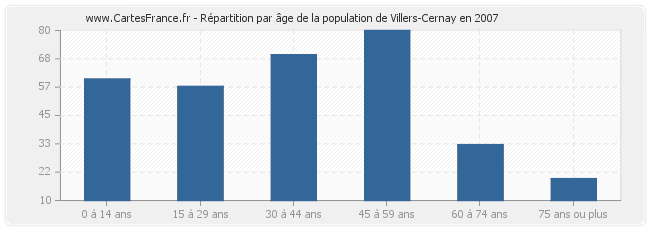 Répartition par âge de la population de Villers-Cernay en 2007