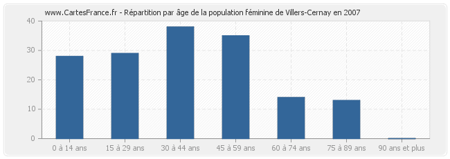 Répartition par âge de la population féminine de Villers-Cernay en 2007