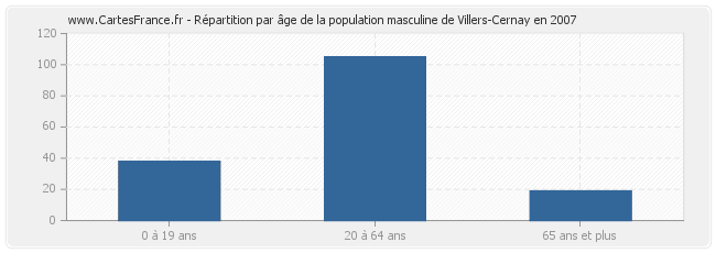 Répartition par âge de la population masculine de Villers-Cernay en 2007