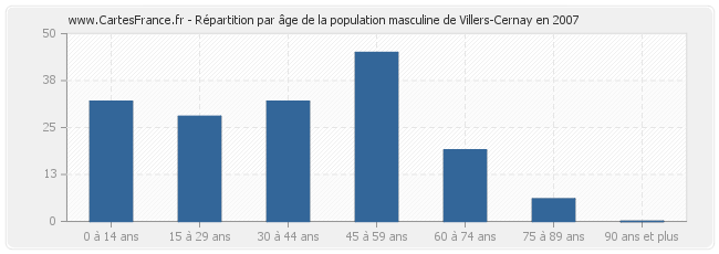 Répartition par âge de la population masculine de Villers-Cernay en 2007