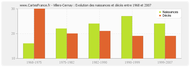 Villers-Cernay : Evolution des naissances et décès entre 1968 et 2007