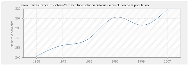 Villers-Cernay : Interpolation cubique de l'évolution de la population