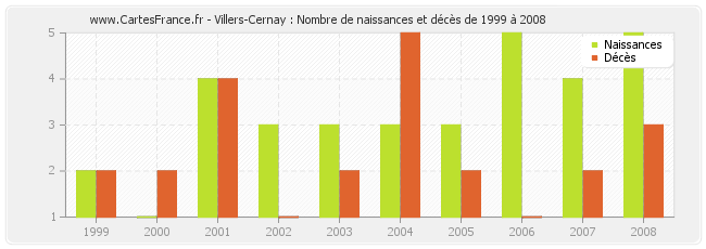 Villers-Cernay : Nombre de naissances et décès de 1999 à 2008