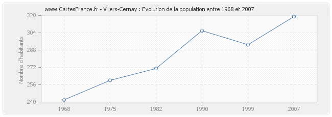 Population Villers-Cernay