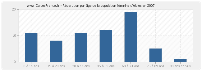 Répartition par âge de la population féminine d'Albiès en 2007