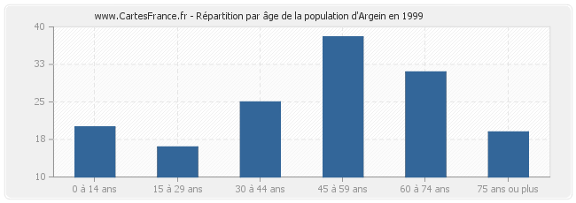 Répartition par âge de la population d'Argein en 1999