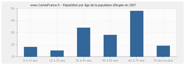 Répartition par âge de la population d'Argein en 2007