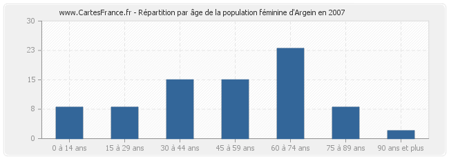 Répartition par âge de la population féminine d'Argein en 2007