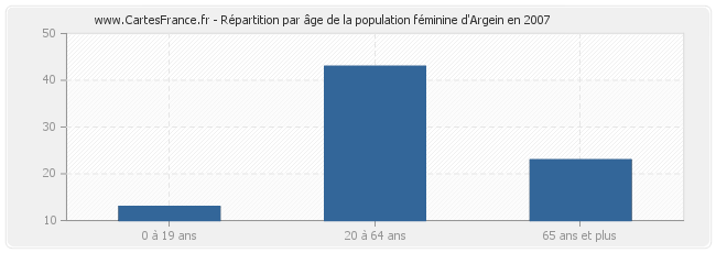 Répartition par âge de la population féminine d'Argein en 2007