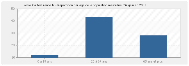 Répartition par âge de la population masculine d'Argein en 2007