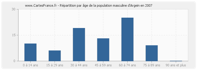 Répartition par âge de la population masculine d'Argein en 2007