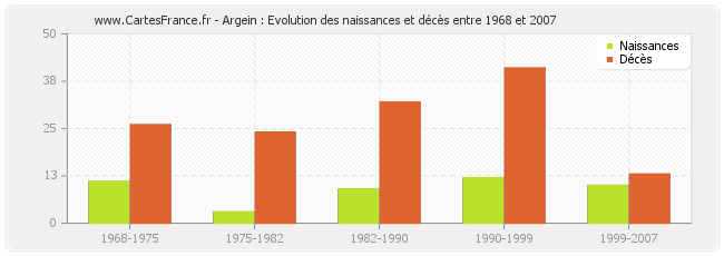 Argein : Evolution des naissances et décès entre 1968 et 2007