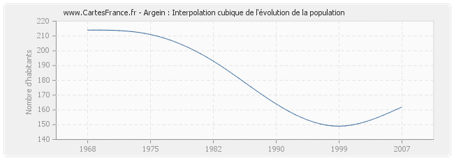 Argein : Interpolation cubique de l'évolution de la population