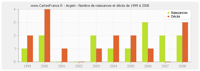 Argein : Nombre de naissances et décès de 1999 à 2008