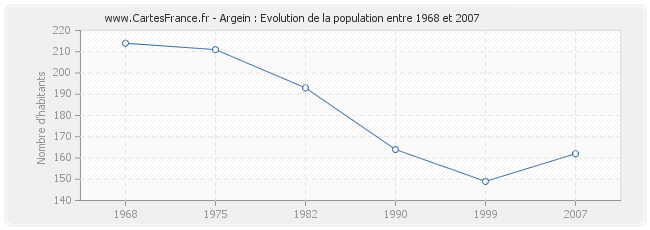 Population Argein