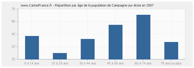 Répartition par âge de la population de Campagne-sur-Arize en 2007