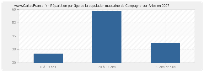 Répartition par âge de la population masculine de Campagne-sur-Arize en 2007