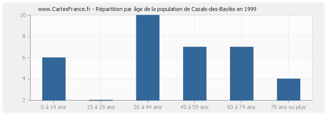 Répartition par âge de la population de Cazals-des-Baylès en 1999