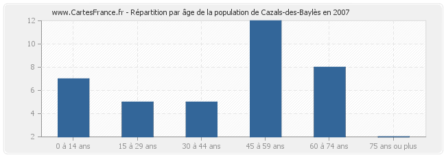 Répartition par âge de la population de Cazals-des-Baylès en 2007