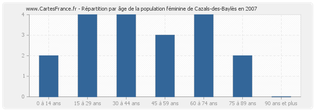 Répartition par âge de la population féminine de Cazals-des-Baylès en 2007