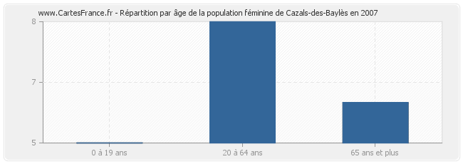 Répartition par âge de la population féminine de Cazals-des-Baylès en 2007