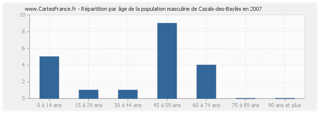 Répartition par âge de la population masculine de Cazals-des-Baylès en 2007