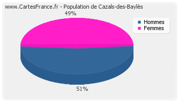 Répartition de la population de Cazals-des-Baylès en 2007