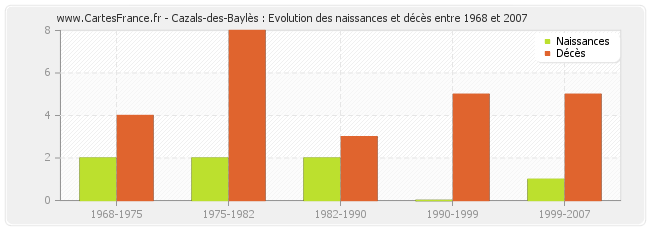 Cazals-des-Baylès : Evolution des naissances et décès entre 1968 et 2007