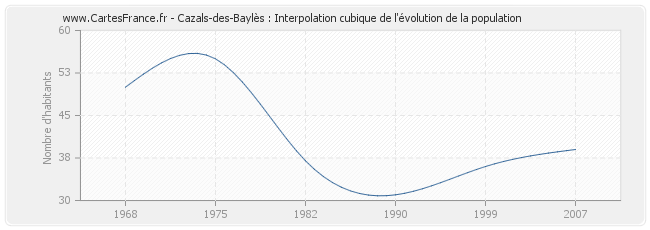 Cazals-des-Baylès : Interpolation cubique de l'évolution de la population