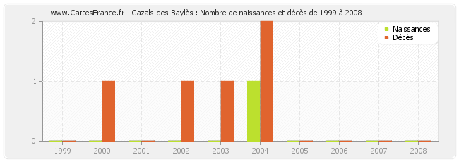 Cazals-des-Baylès : Nombre de naissances et décès de 1999 à 2008