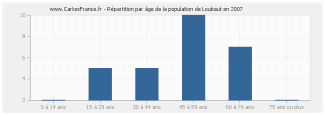 Répartition par âge de la population de Loubaut en 2007