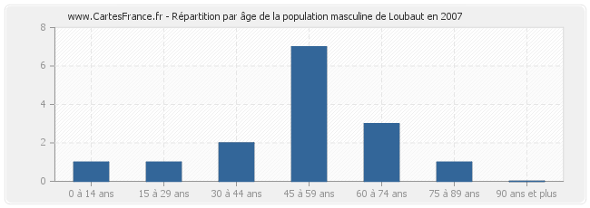 Répartition par âge de la population masculine de Loubaut en 2007