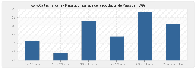 Répartition par âge de la population de Massat en 1999