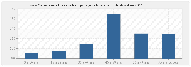 Répartition par âge de la population de Massat en 2007