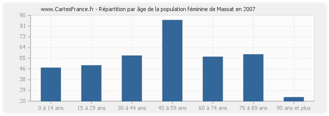 Répartition par âge de la population féminine de Massat en 2007