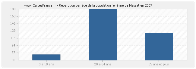 Répartition par âge de la population féminine de Massat en 2007