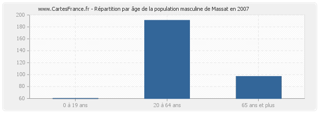 Répartition par âge de la population masculine de Massat en 2007