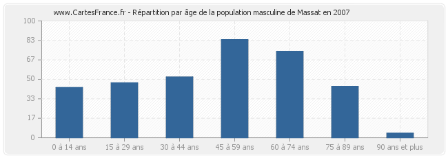 Répartition par âge de la population masculine de Massat en 2007