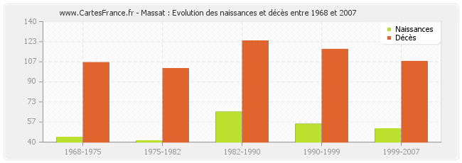 Massat : Evolution des naissances et décès entre 1968 et 2007