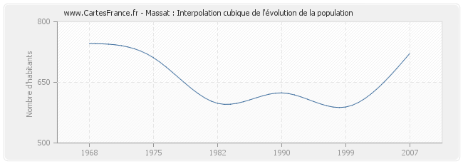 Massat : Interpolation cubique de l'évolution de la population