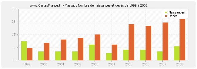 Massat : Nombre de naissances et décès de 1999 à 2008