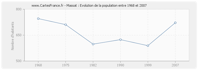 Population Massat