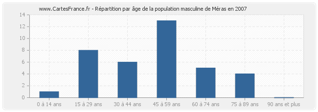 Répartition par âge de la population masculine de Méras en 2007