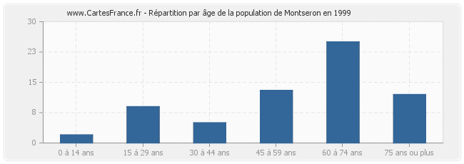 Répartition par âge de la population de Montseron en 1999