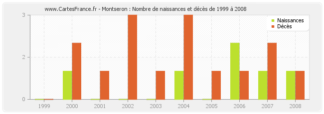 Montseron : Nombre de naissances et décès de 1999 à 2008