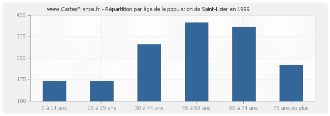 Répartition par âge de la population de Saint-Lizier en 1999