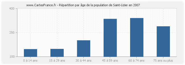 Répartition par âge de la population de Saint-Lizier en 2007