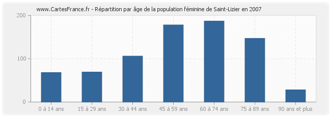 Répartition par âge de la population féminine de Saint-Lizier en 2007