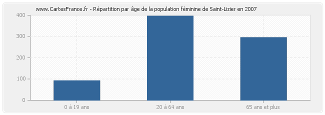 Répartition par âge de la population féminine de Saint-Lizier en 2007