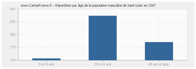 Répartition par âge de la population masculine de Saint-Lizier en 2007